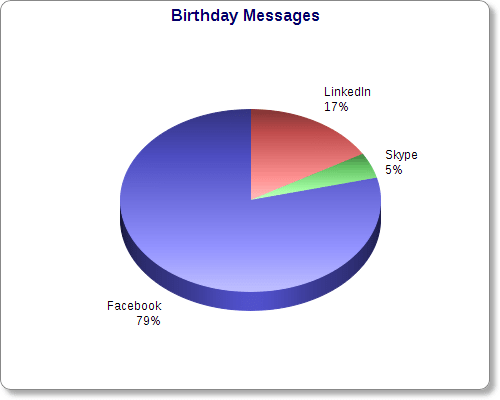 birthday-social-messages